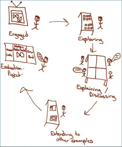 Drawing of students learning science by study participant.